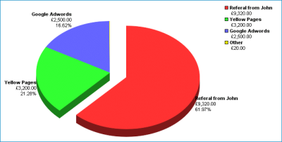 Income By Source